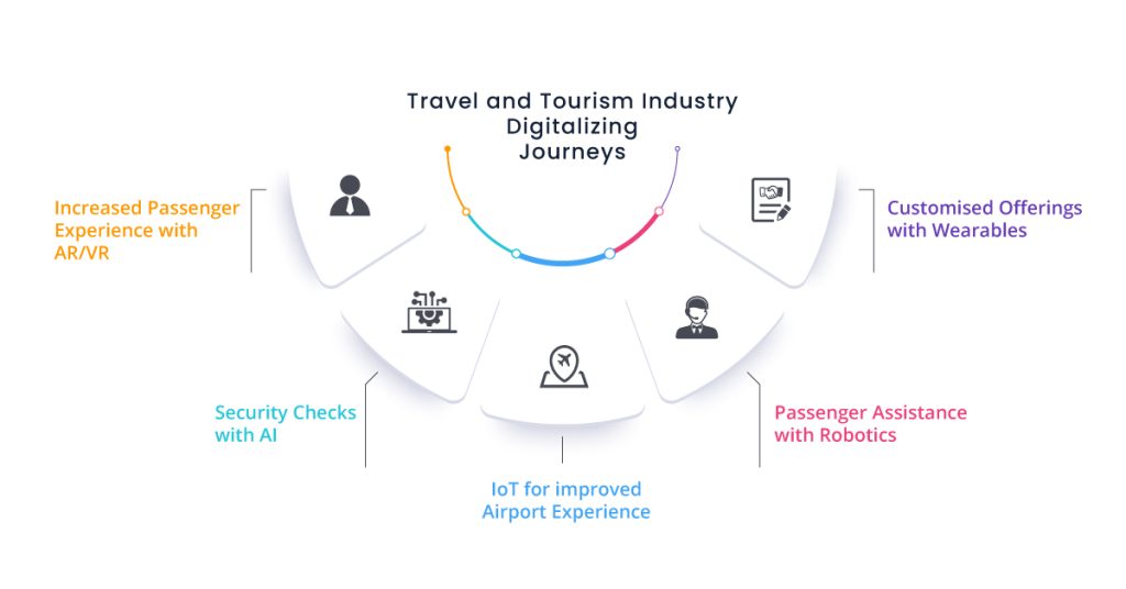 Five Ways World Travel and Tourism Industry Enabling Seamless Travel Through Digitalization  