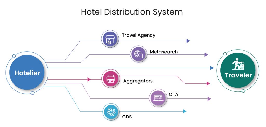 Sistema de distribución de hoteles