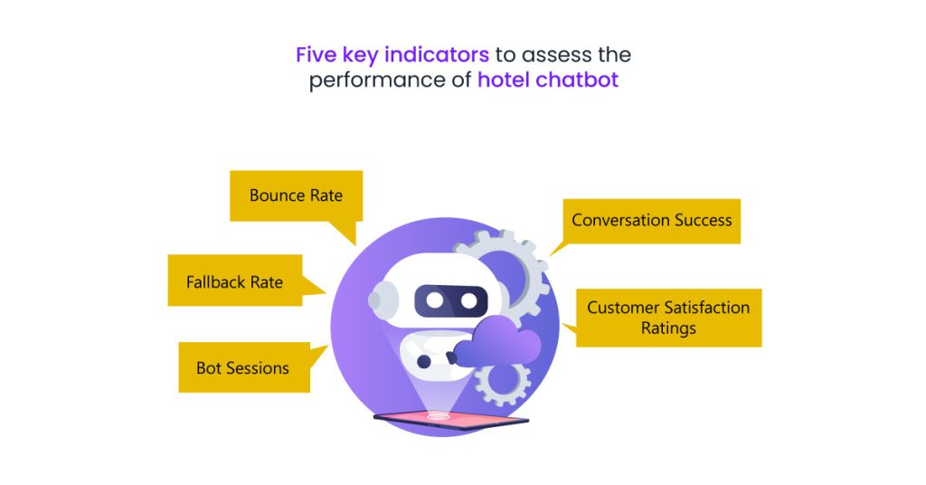 Five Key indicators to assess the performance of hotel chatbot
