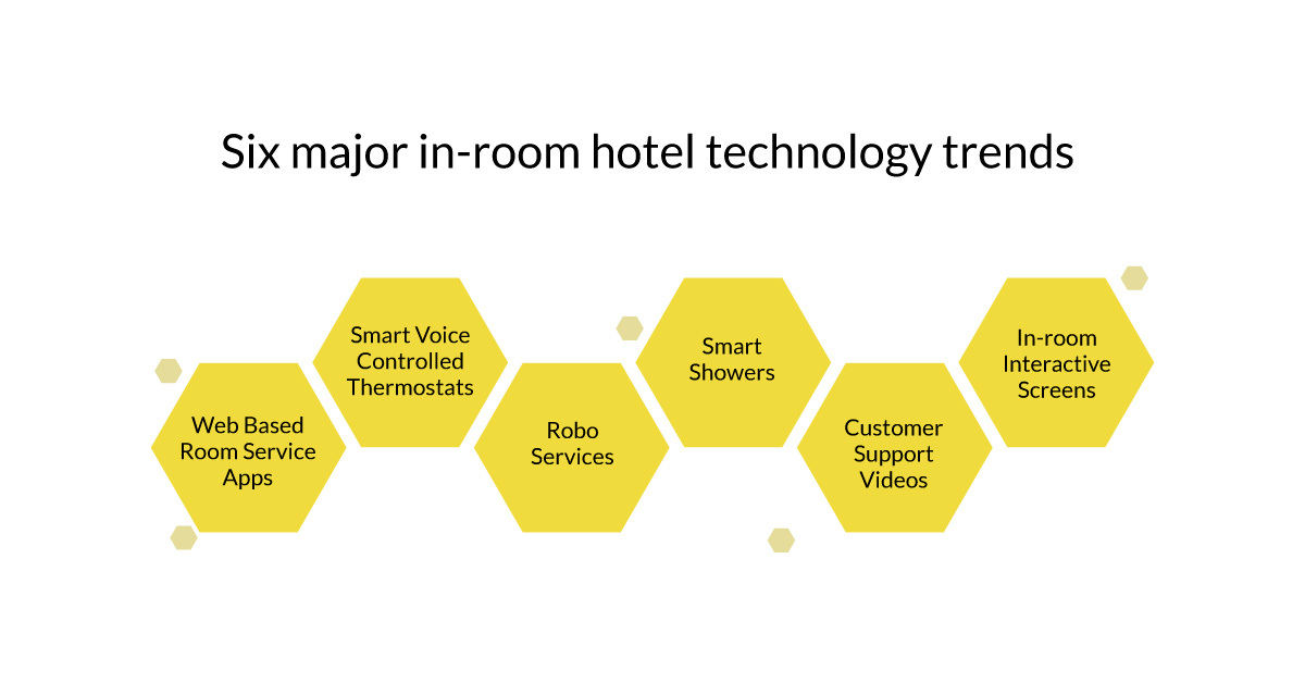 Six Leading In Room Hotel Technology Trends In 2024   Six Inroom Hotel Technology Trends 2022 