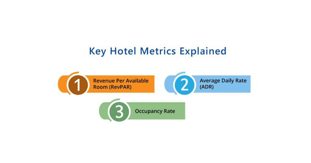 Calculating a property’s performance: RevPAR, ADR, Occupancy Rate ...